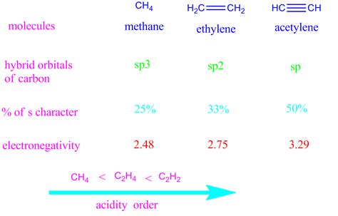 How electronegativity depends on oxidation number-hybridization and ...