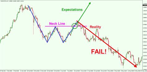 Double Bottom chart pattern failure - Forex Training Group