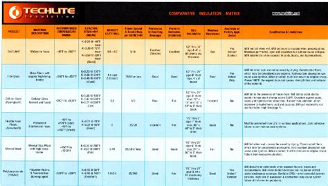 Green Fiber Insulation Chart