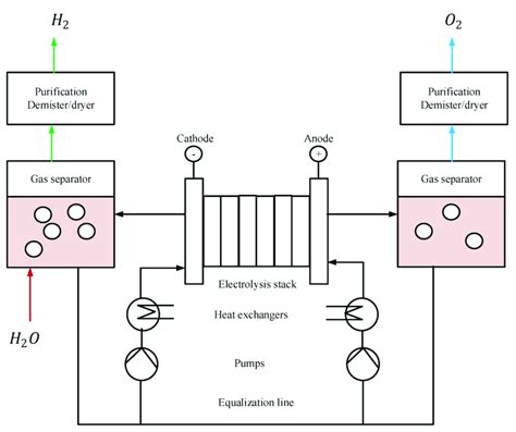 The alkaline water electrolyzer schematic diagram [1]. | Download Scientific Diagram