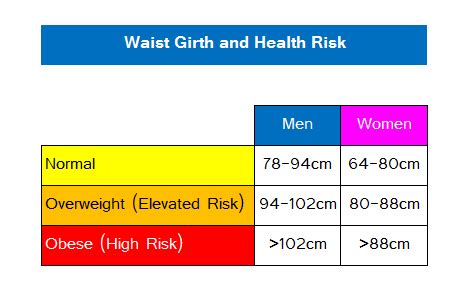 Waist Circumference