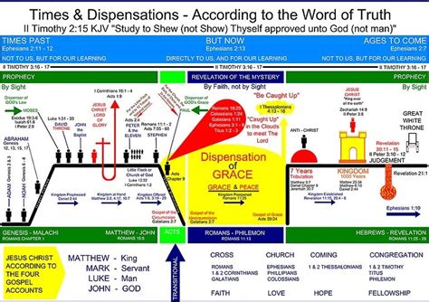 Questions concerning the Dispensation of the Grace of God.