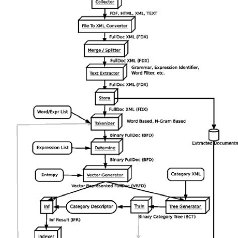 Document processing workflow of the system | Download Scientific Diagram