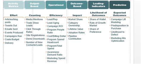 Meaningful Measures and Marketing for Improve Performance Metrics VisionEdge Marketing