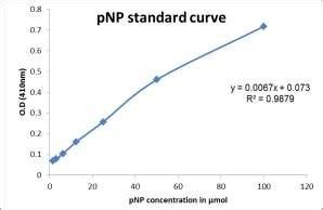 Para-nitrophenol standard curve. | Download Scientific Diagram