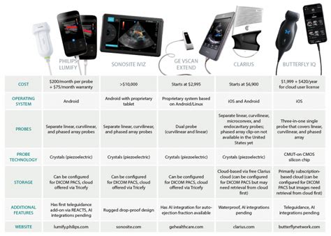 Comparison of Pocket Ultrasound Machines - ACEP Now