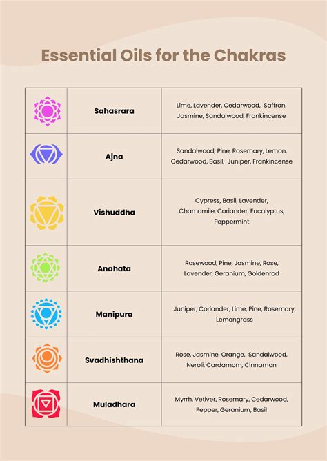 Chakras And Essential Oils Chart in Illustrator, PDF - Download | Template.net