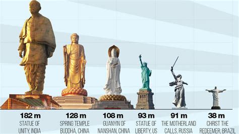 Top 6 top 20 tallest statues in the world 2022