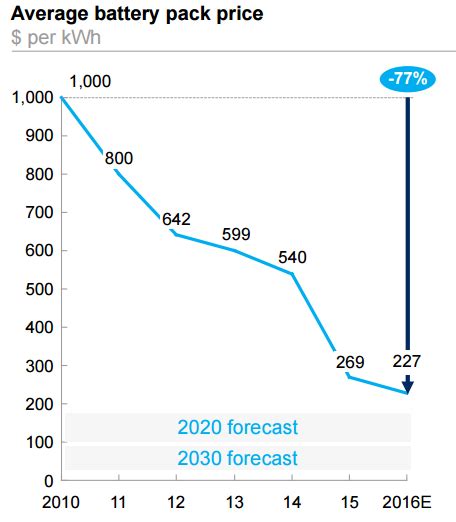 Electric vehicle battery cost dropped 80% in 6 years down to $227/kWh - Tesla claims to be below ...