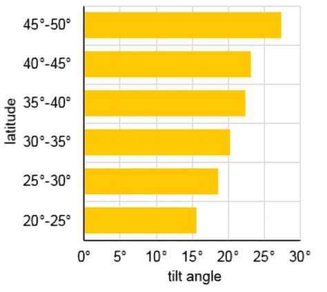 Best Solar Panel Angle: How Do You Find It — And Does it Matter?