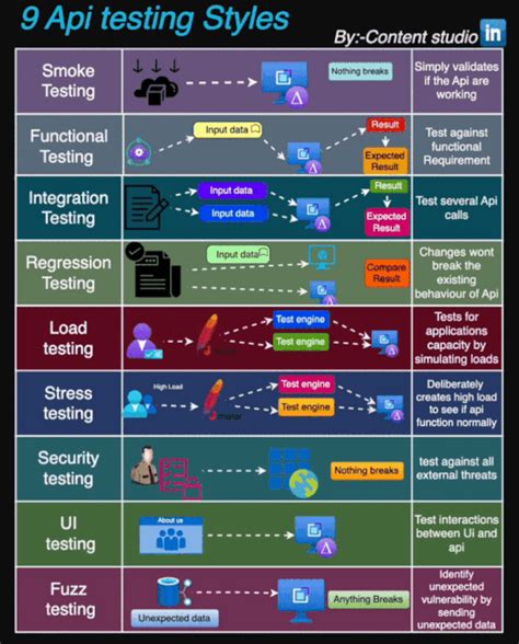 Types of API Testing