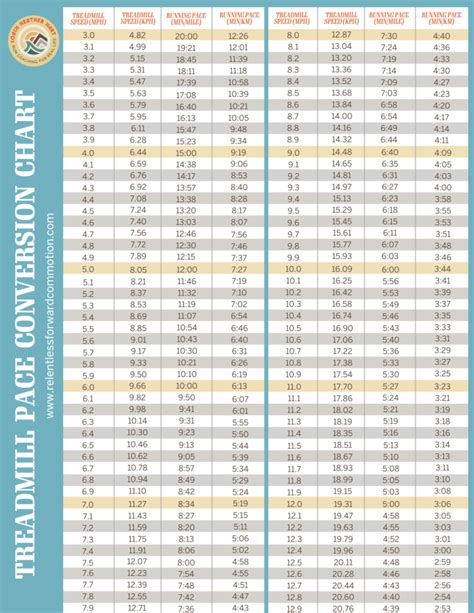 Treadmill Pace Chart: Treadmill Conversions for MPH, KPH, Incline, & More - RELENTLESS FORWARD ...