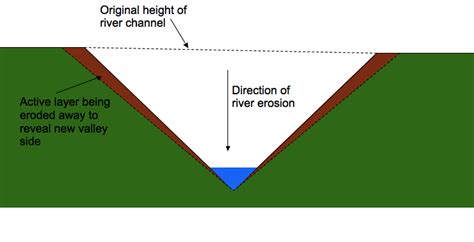 Rivers - Chubby Revision AS Level