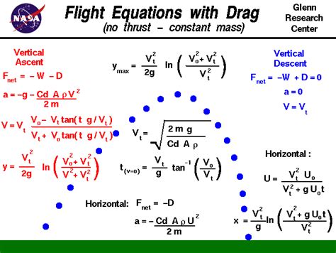 Computer drawing of ballistic flight with the equations that describe the motion including drag ...