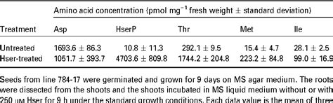 Table 1 from Methionine and threonine synthesis are limited by homoserine availability and not ...