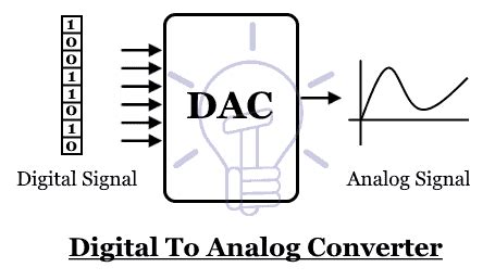 Periodic of Injustice dac converter types threshold Clancy Spread