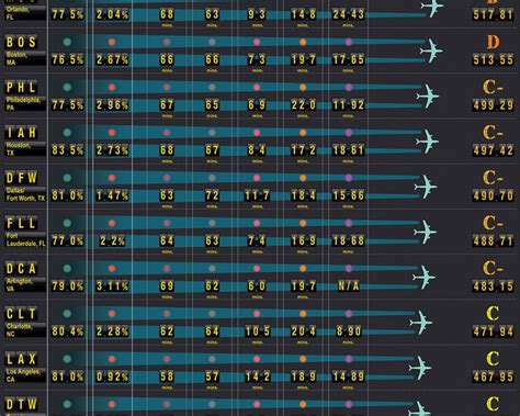 The U.S Airports Most Likely To Delay Your Flight [Infographic] - Best ...