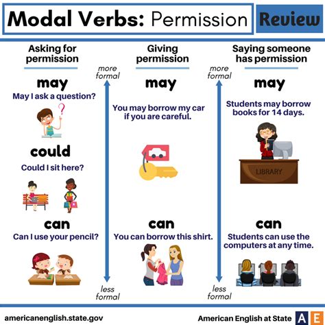 Modal Verbs of Permission, Requests and Offers - GrammarTOP.com