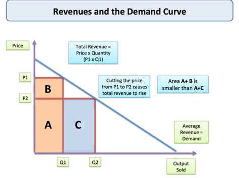 Business Revenues | tutor2u Economics