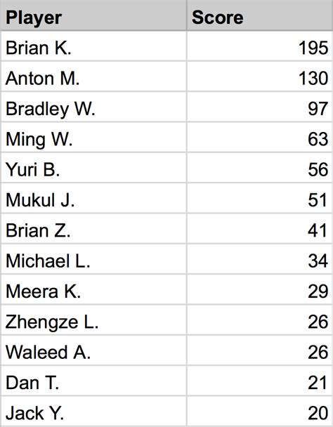 Building A Table Tennis Ranking Model | Kinaxis Blog