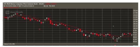 DIS The Walt Disney Company Stock Price Chart - Sure Dividend Sure Dividend