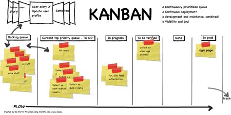 KANBAN and SCRUM, combined! | Kanban, Management infographic, Personal ...