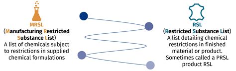 MRSL and RSL - What is the difference? - Chem-MAP®: ZDHC Approved System