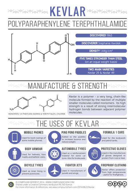 Materials Witness: The Myriad Uses of Stronger than Steel Kevlar