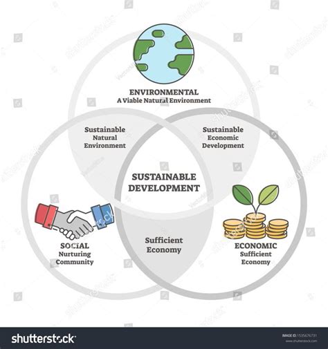 Sustainable nature friendly development outline diagram vector ...