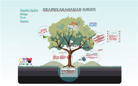 KEANEKARAGAMAN HAYATI by Abyaska Syafira on Prezi