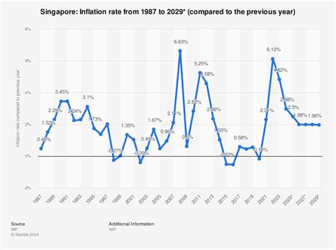 Singapore- Inflation rate 2020 | Statistic