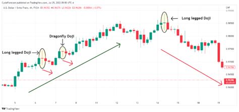 Doji Pattern | Understanding Forex Candlestick Patterns