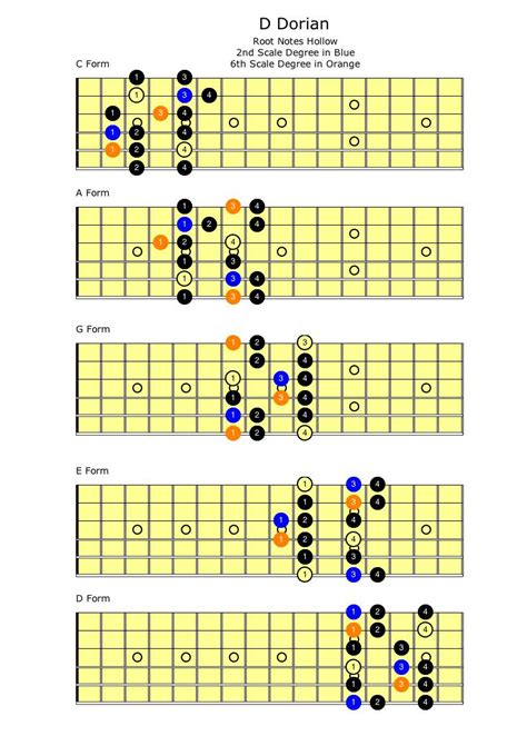 Dorian | Self Taught Guitar Lessons