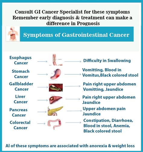 Symptoms of Gastrointestinal Cancer – Dr Amit Jain MS MCh Laparoscopic ...