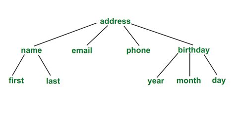 Document Type Definition - DTD - GeeksforGeeks