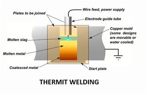 Thermite welding Process, Equipment And Reaction