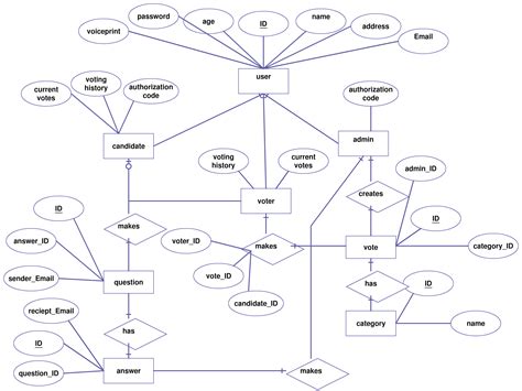 Erd Diagram Online – ERModelExample.com