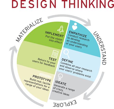 Design Thinking Process - Tennessee Arts Commission