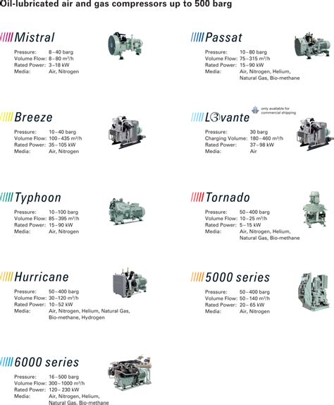 Sauer High Pressure & Gas Compressors – N&A Trading