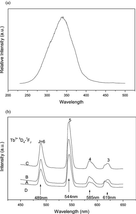 The excitation spectrum (a) and emission spectra (b) of samples ...