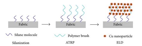 Nanoparticles Create Antimicrobial Products