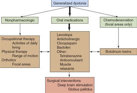 Treatment of Dystonia | Neupsy Key