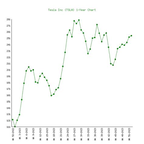 Tesla (TSLA) - 6 Price Charts 2010-2024 (History)