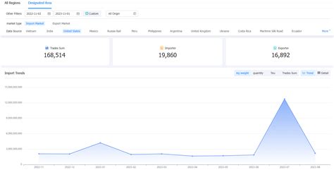 Global Trade Analysis - Market Analysis Tools