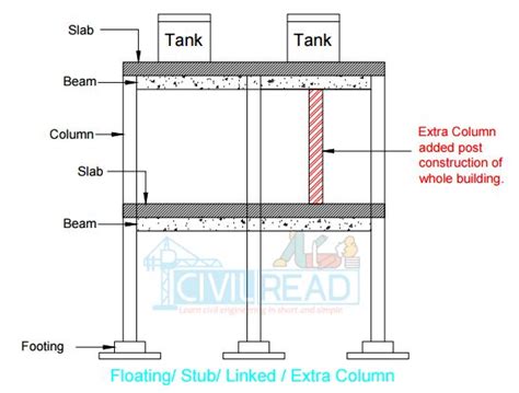 Different types of columns in construction Where & When to Use? | Column, Construction ...