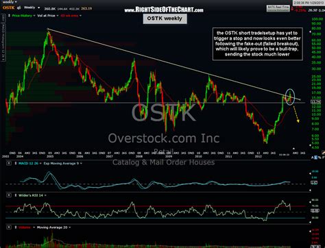 OSTK update Right Side Of The Chart