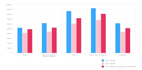 A changing LA seen through census data - Crosstown