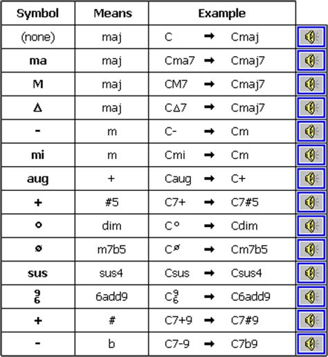 Music+Chord+Symbols | non-alphabetic symbols are found mainly in jazz scores. These symbols ...