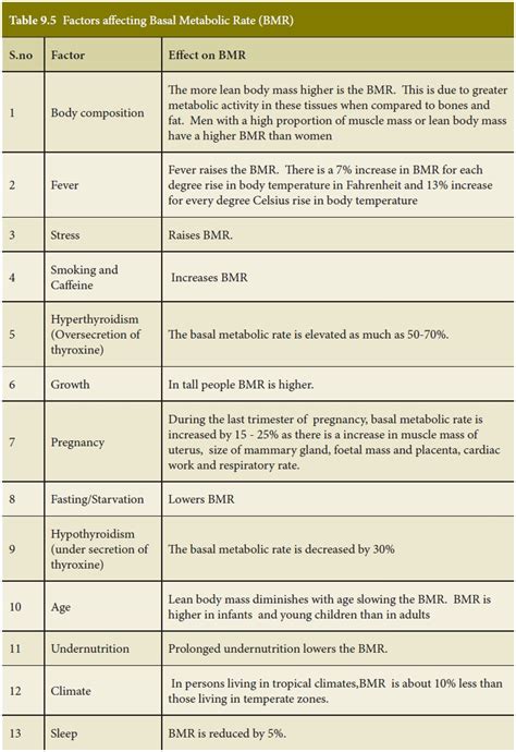 Basal metabolism - Nutrition and Dietetics