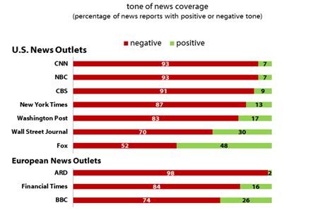 Harvard Study reveals media bias